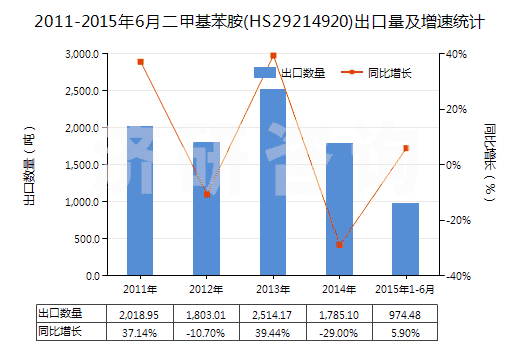 2011-2015年6月二甲基苯胺(HS29214920)出口量及增速統(tǒng)計(jì)
